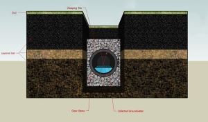 French drains